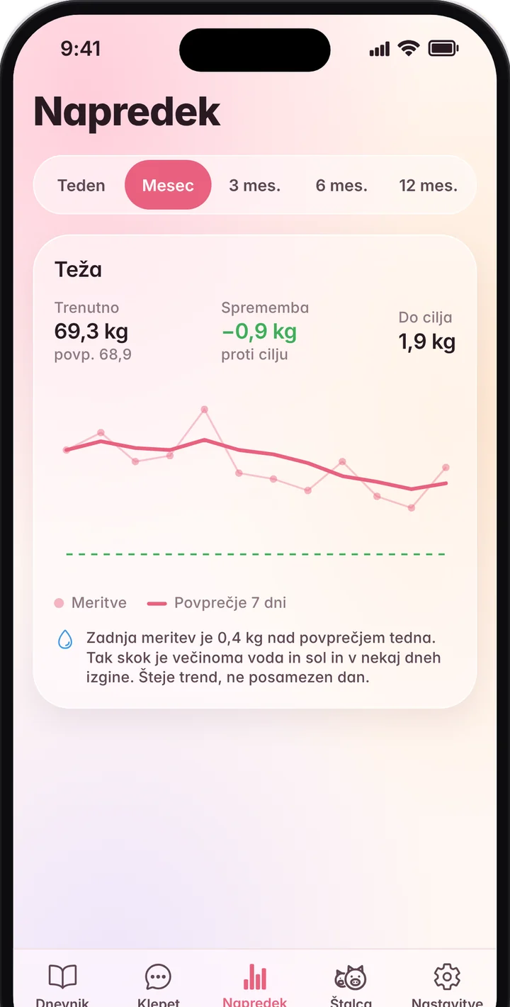 Graf teže s povprečjem sedmih dni