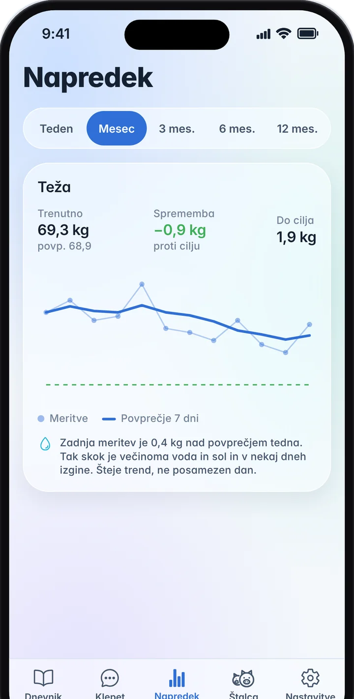 Graf teže s povprečjem sedmih dni